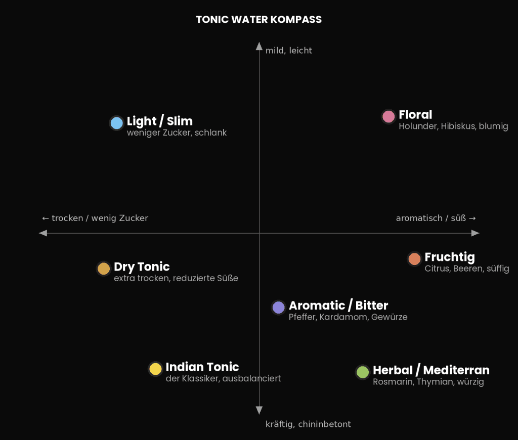 Tonic Water Kompass