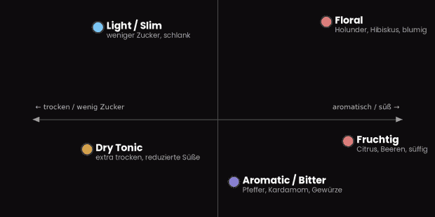 Tonic Water Kompass